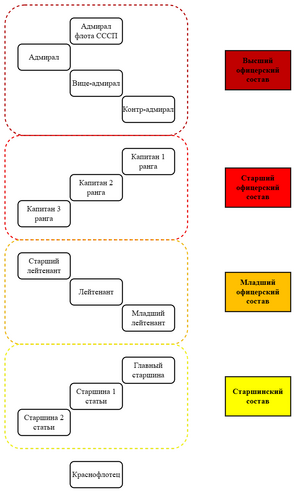 Иерархия космического флота СССП