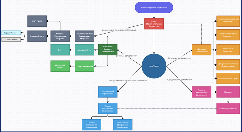 Файл:HierarchyNT.png